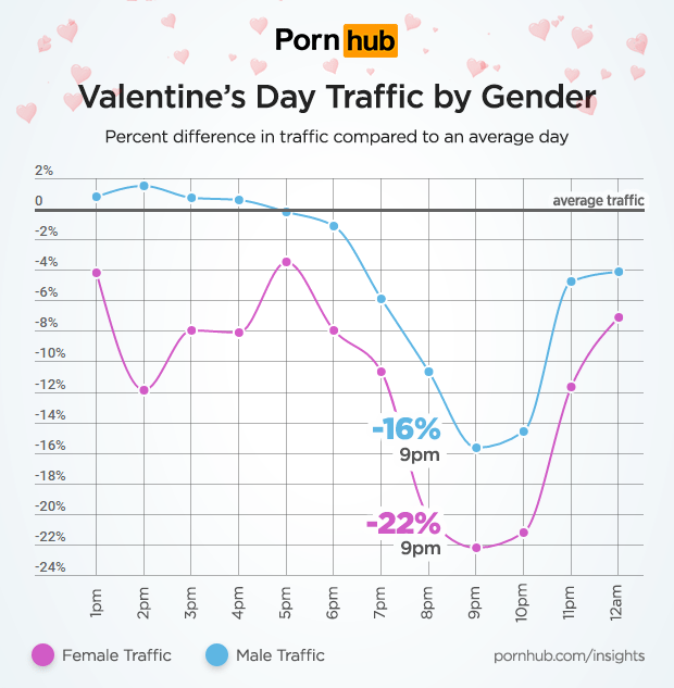 Pornhub рассказал о популярных запросах пользователей на День святого Валентина 