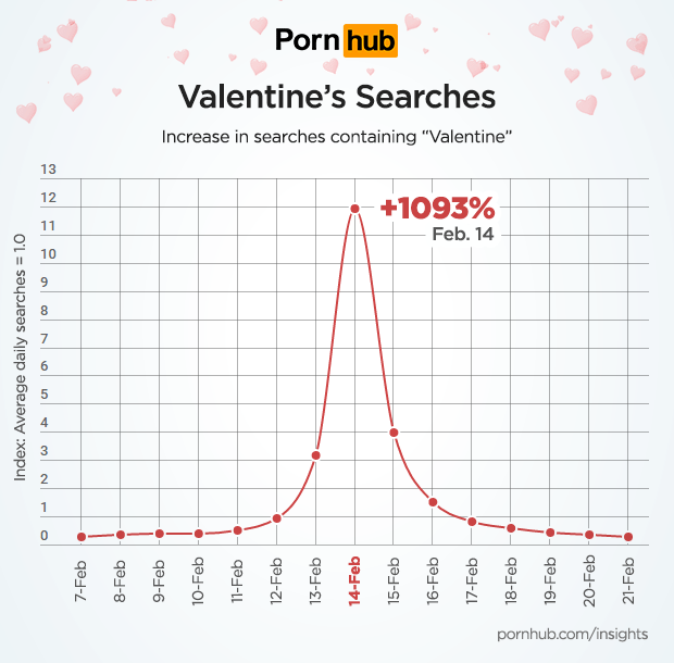 Pornhub рассказал о популярных запросах пользователей на День святого Валентина 