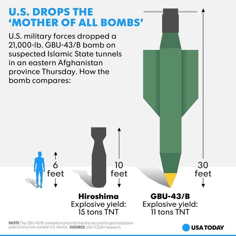 США подтвердили, что в Афганистане была использована "мать всех бомб"
