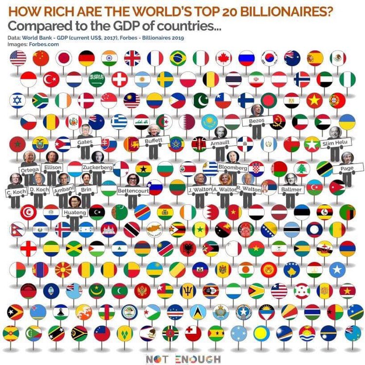 Топ-20 самых богатых людей мира по сравнению с ВВП стран мира