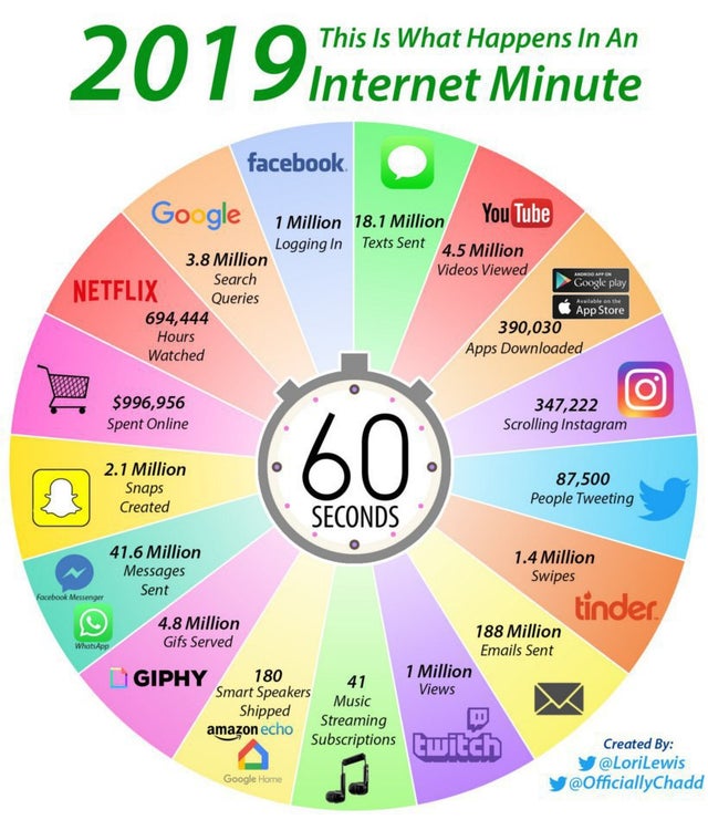 Что происходит в интернете каждую минуту в 2019 году