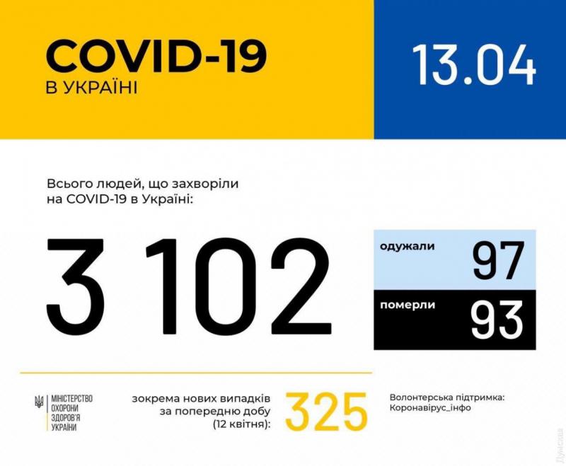 COVID-19 в Украине: количество зараженных превысило 3000 человек, в Киеве — почти 500 случаев