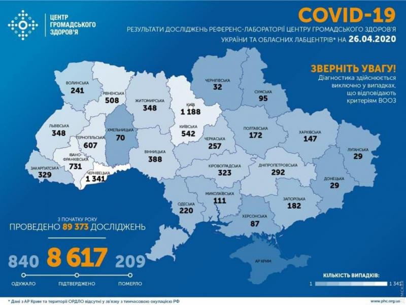 COVID-19 в Украине: зафиксировано 8617 случаев болезни, 840 пациентов выздоровели