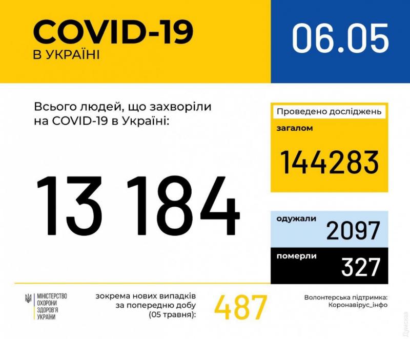Эпидемия COVID-19 в Украине: заболели уже свыше 13 180 человек, а выздоровели больше двух тысяч