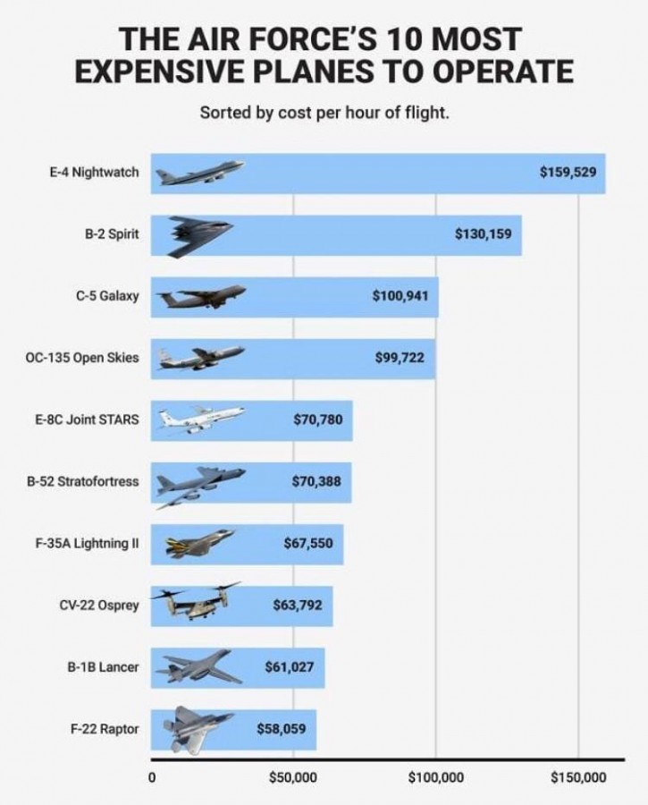 Самые дорогие в эксплуатации, исходя из стоимости летного часа, самолеты ВВС США.