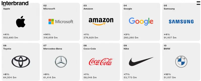 Названы самые дорогие бренды в мире, по версии Interbrand