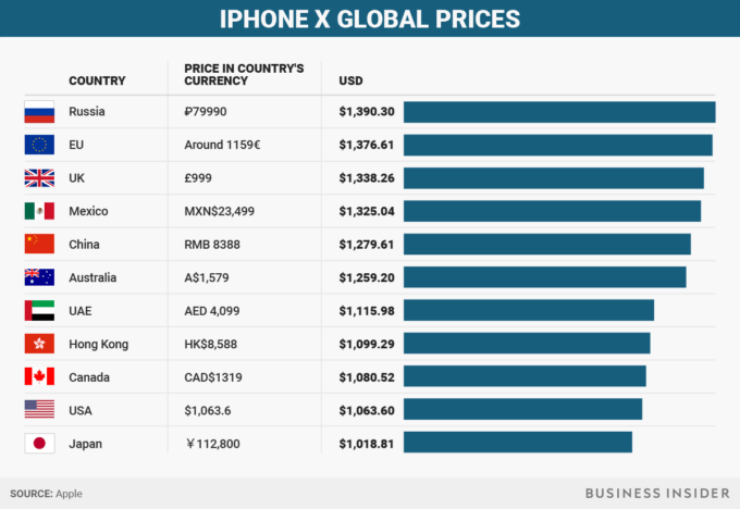 Сколько стоит iPhone X в разных странах мира