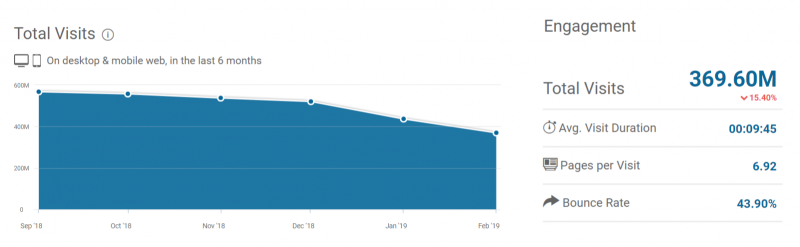 Tumblr потерял почти 30% трафика за два месяца после запрета «контента для взрослых»