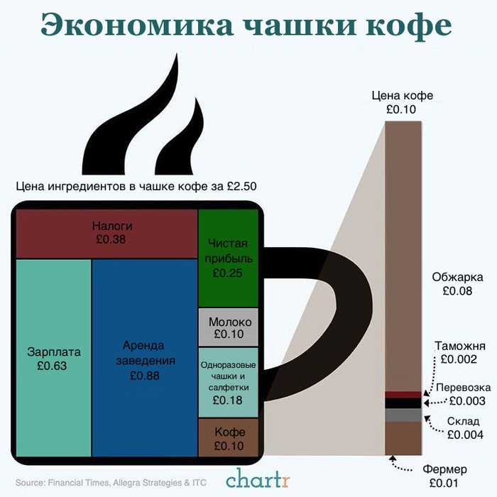 Экономика чашки кофе