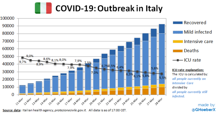 В Италии 10 тыс смертей от коронавируса