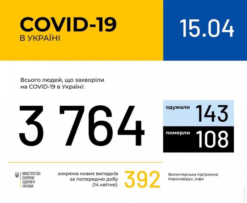 Эпидемия COVID-19 в Украине: количество заболевших превысило 3700 человек, в Киеве – более 600 заразившихся