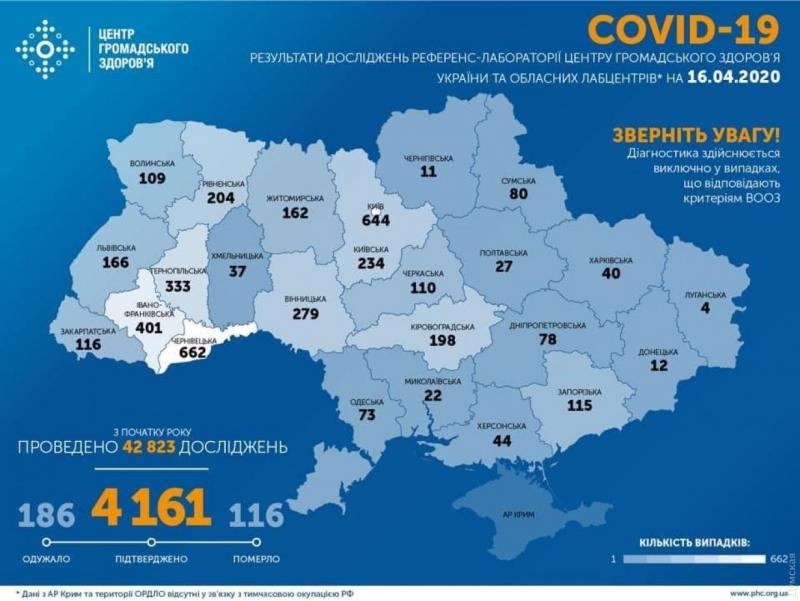 Коронавирус в Украине: всего 4161 случай и почти 400 заразившихся за сутки