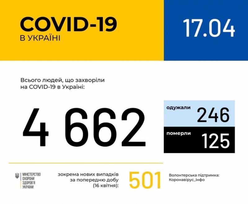 COVID-19 в Украине: всего 4662 заразившихся, случаев выздоровления — в два раза больше, чем летальных исходов