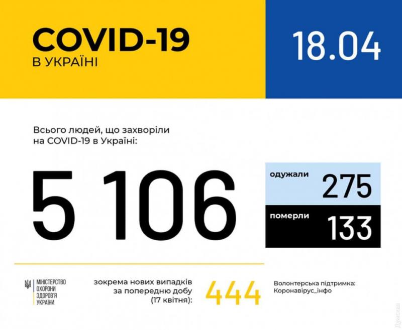 Коронавирус в Украине: всего 5106 заразившихся, 275 – выздоровевших