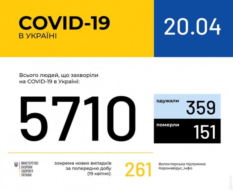 Коронавирус в Украине: количество зараженных превысило 5700