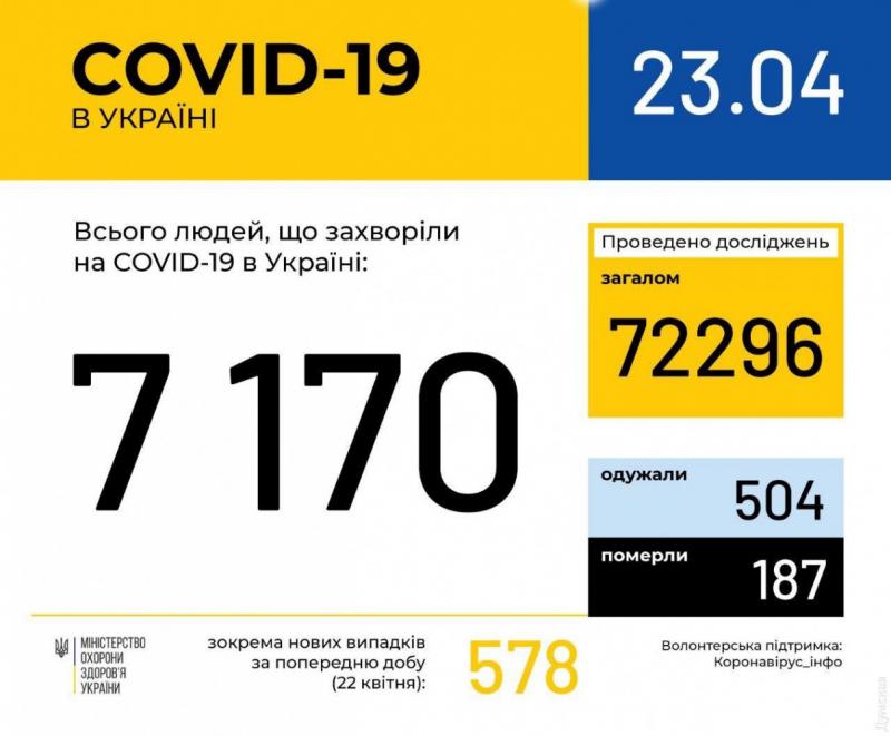 Коронавирус в Украине: уже 7170 заболевших и свыше 500 выздоровевших