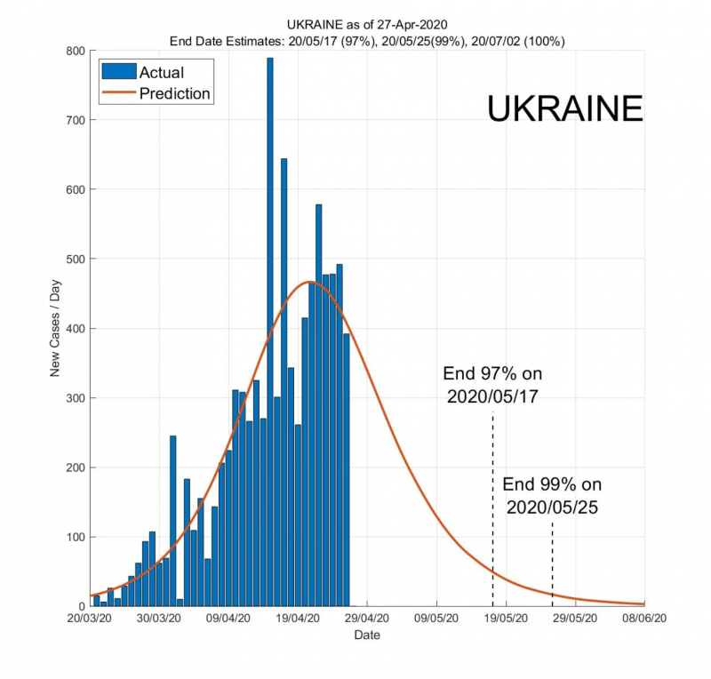 «Когда закончится пандемия?»: Появился сайт с прогнозами окончания пандемии Covid-19 для разных стран