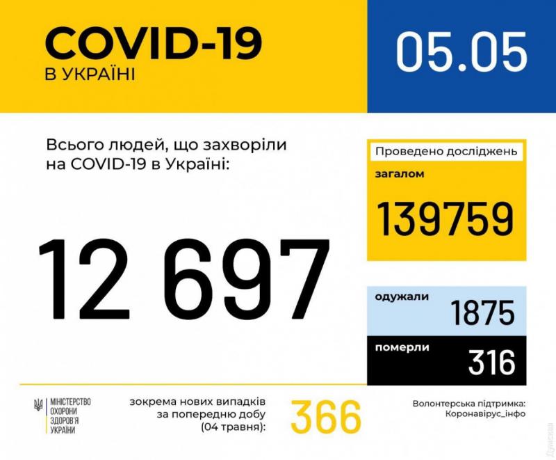 Коронавирус в Украине: уже 12 697 заразившихся и 1875 выздоровевших