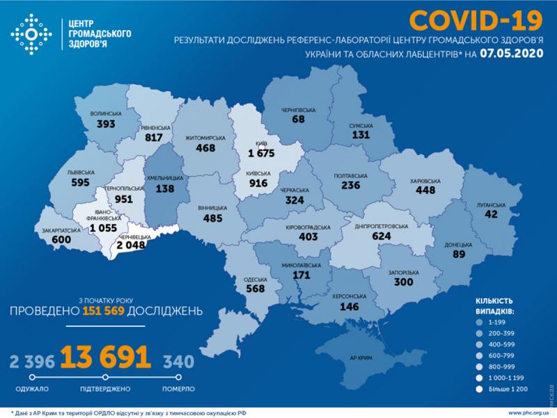 Коронавирус в Украине: уже 13 691 заболевший и 2 396 выздоровевших