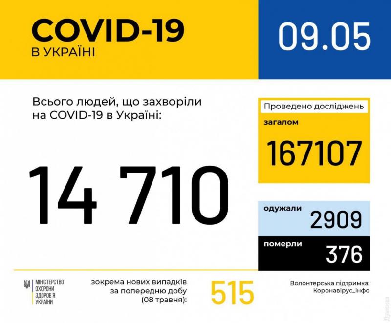 За сутки в Украине выявили более 500 больных коронавирусом