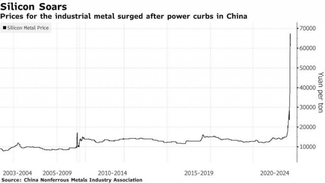 Цены на металлический кремний выросли на 300%