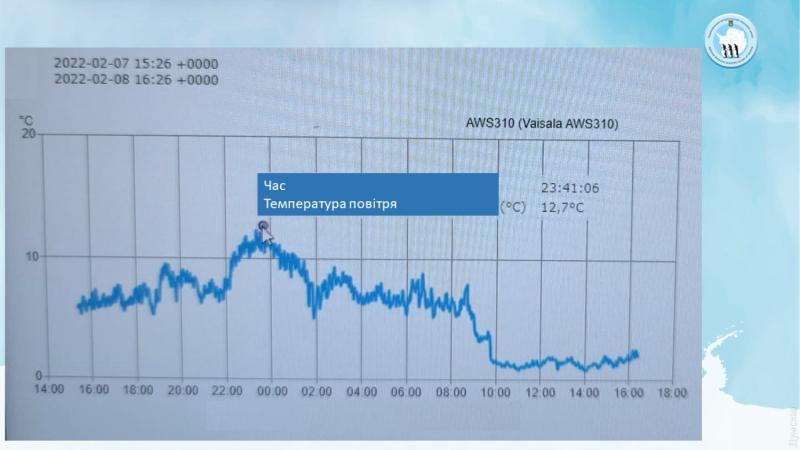 На «Вернадском» почти +13: украинские полярники зафиксировали температурный рекорд