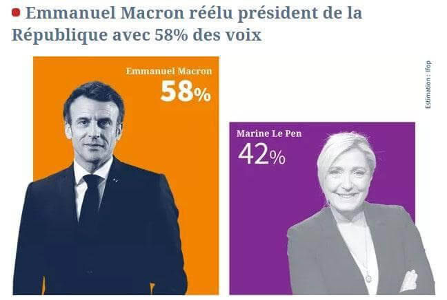 ⚡️Эммануэль Макрон побеждает на выборах президента Франции, набирая 58%, - французские СМИ со ссылкой на первые данные с участков