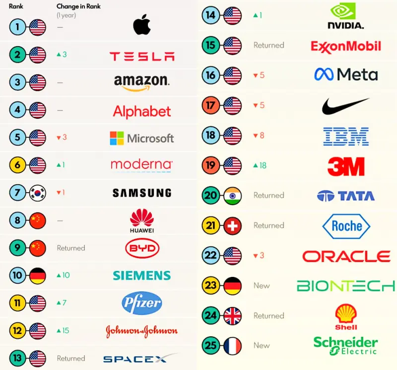 25 самых инновационных компаний 2023 года