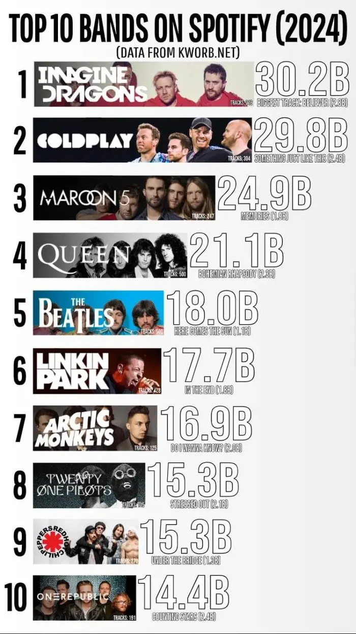 Топ10 самых прослушиваемых музыкальных групп на сервисе Spotify на момент 2024