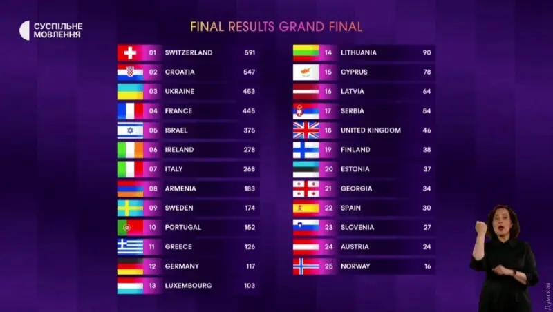 На Евровиденье-2024 победила Швейцария