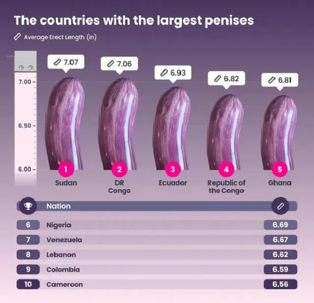 Названы страны с самыми большими "достоинствами" у мужчин