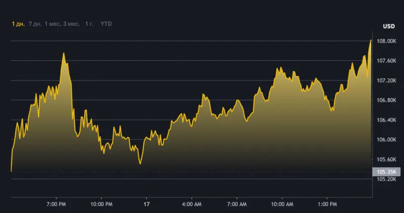 Стоимость биткоина впервые в истории достигла $108 тысяч