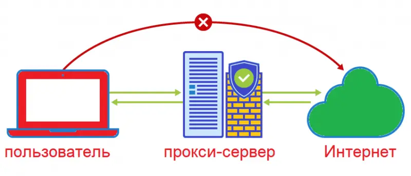 Плюсы заказа прокси у надежного провайдера