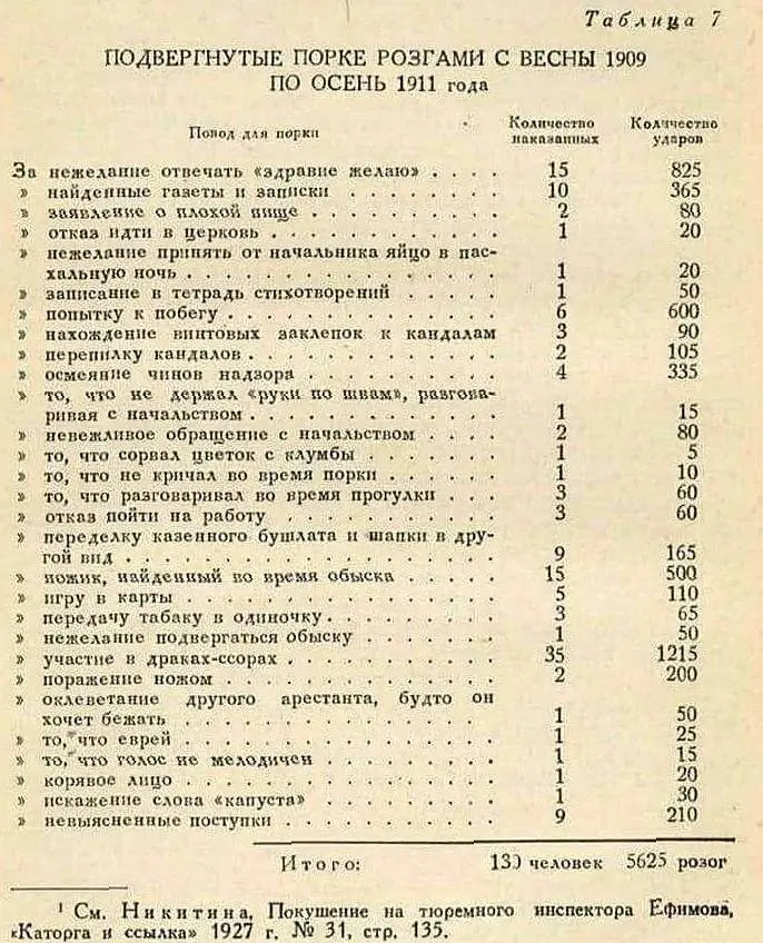 Список нарушений, за которые заключённые одной из царских тюрем подвергались порке в период с весны 1909 года по осень 1911 года.