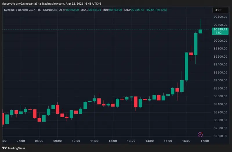 Курс биткоина превысил $90 тыс.