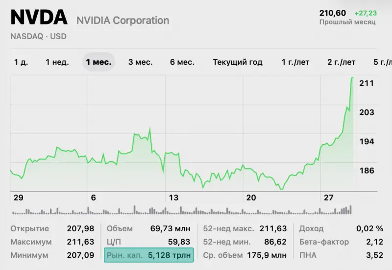 Nvidia стала первой в истории компанией с капитализацией 5 триллионов долларов
