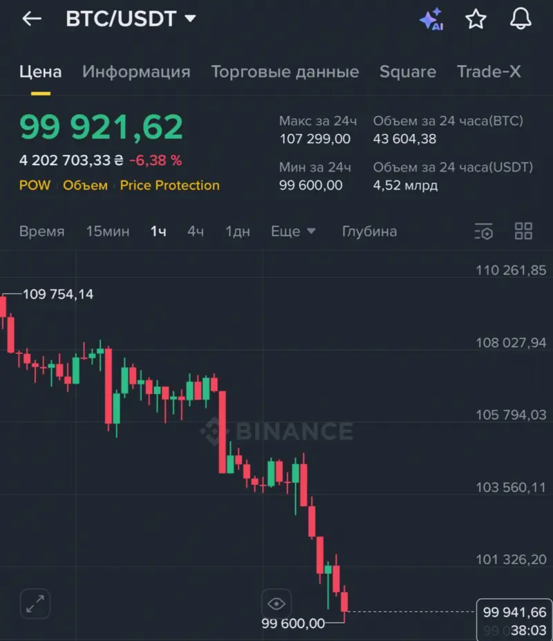 Крипторынок штормит: стоимость биткойна опустилась ниже $100 тысяч впервые с июня 2025 года